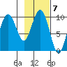 Beauty Bay tide chart for Tuesday, February 7, 2023