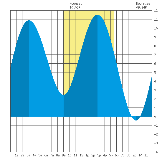 Beauty Bay tide chart for Wednesday, February 8, 2023