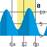 Beauty Bay tide chart for Wednesday, February 8, 2023