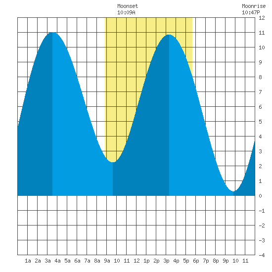 Beauty Bay tide chart for Thursday, February 9, 2023
