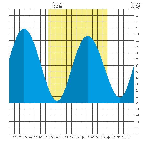 Beauty Bay tide chart for Friday, March 10, 2023