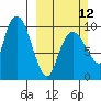 Beauty Bay tide chart for Sunday, March 12, 2023