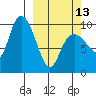 Beauty Bay tide chart for Monday, March 13, 2023