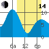 Beauty Bay tide chart for Tuesday, March 14, 2023