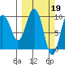 Beauty Bay tide chart for Sunday, March 19, 2023