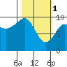Beauty Bay tide chart for Wednesday, March 1, 2023