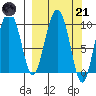 Beauty Bay tide chart for Tuesday, March 21, 2023
