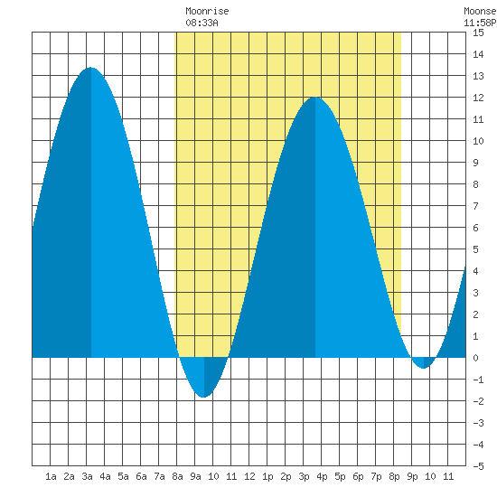 Beauty Bay tide chart for Thursday, March 23, 2023