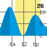 Beauty Bay tide chart for Sunday, March 26, 2023