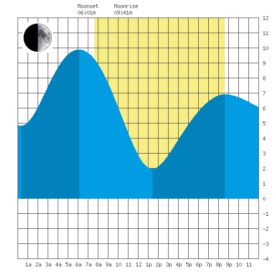 Beauty Bay tide chart for Tuesday, March 28, 2023