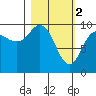 Beauty Bay tide chart for Thursday, March 2, 2023