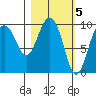 Beauty Bay tide chart for Sunday, March 5, 2023