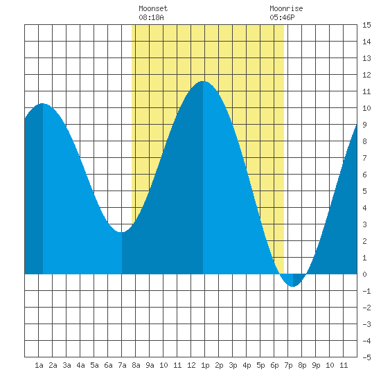 Beauty Bay tide chart for Monday, March 6, 2023