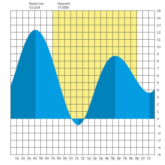 Beauty Bay tide chart for Monday, April 10, 2023