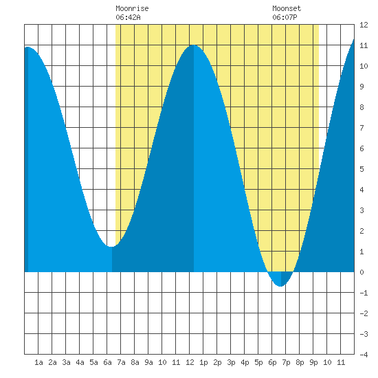 Beauty Bay tide chart for Monday, April 17, 2023