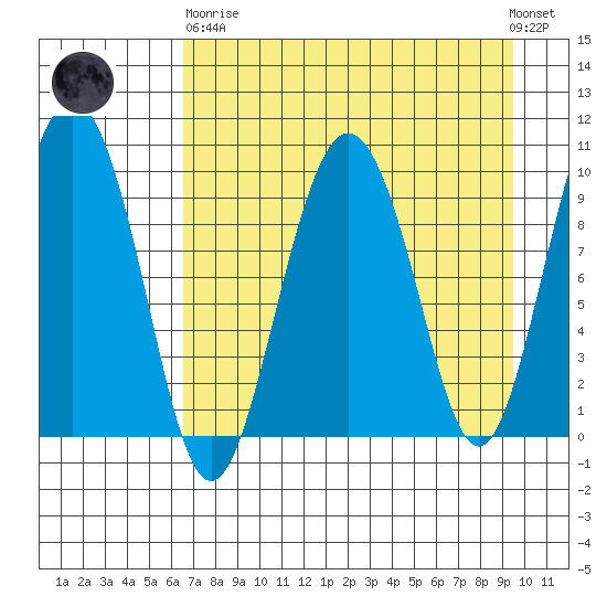 Beauty Bay tide chart for Wednesday, April 19, 2023