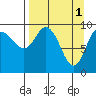 Beauty Bay tide chart for Saturday, April 1, 2023