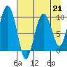 Beauty Bay tide chart for Friday, April 21, 2023