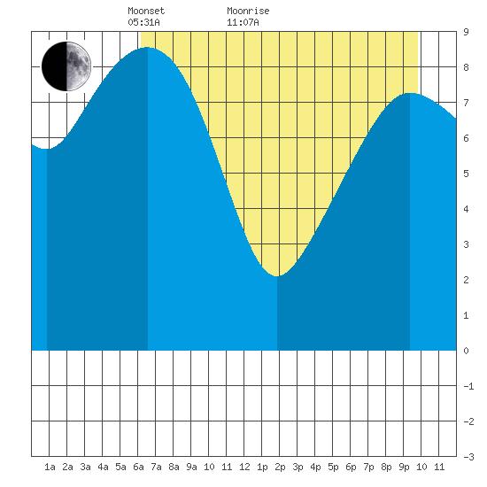 Beauty Bay tide chart for Thursday, April 27, 2023