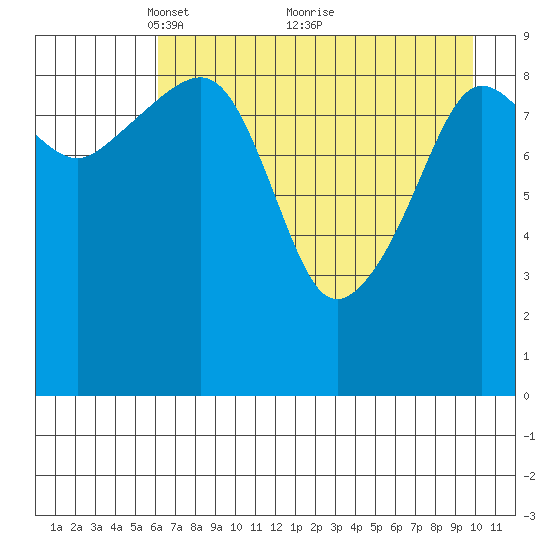 Beauty Bay tide chart for Friday, April 28, 2023