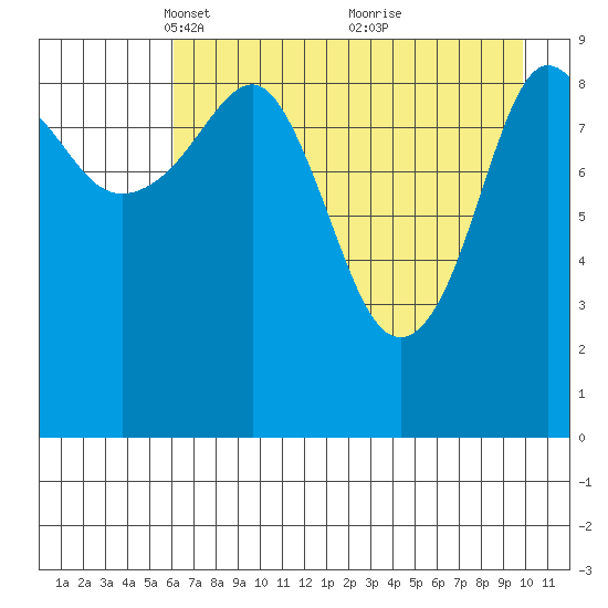 Beauty Bay tide chart for Saturday, April 29, 2023