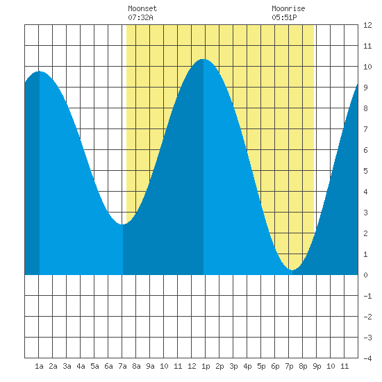 Beauty Bay tide chart for Monday, April 3, 2023