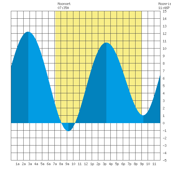 Beauty Bay tide chart for Friday, April 7, 2023