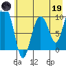 Beauty Bay tide chart for Friday, May 19, 2023