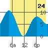Beauty Bay tide chart for Wednesday, May 24, 2023