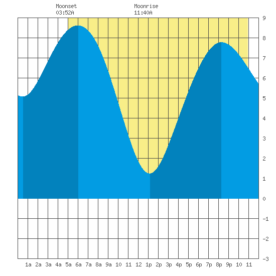 Beauty Bay tide chart for Friday, May 26, 2023