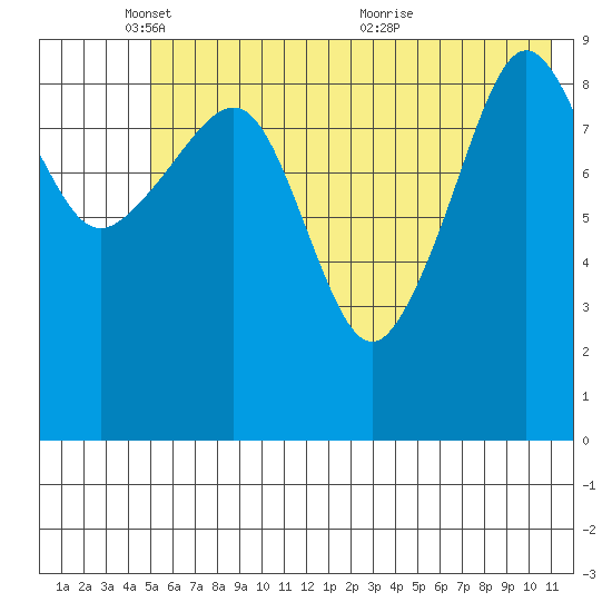 Beauty Bay tide chart for Sunday, May 28, 2023