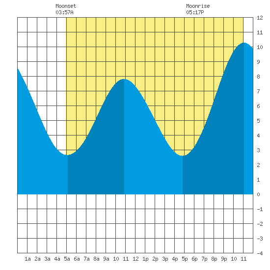 Beauty Bay tide chart for Tuesday, May 30, 2023