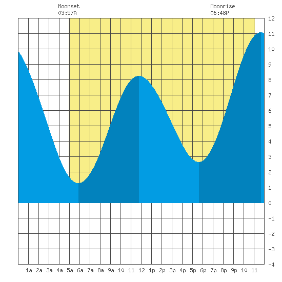 Beauty Bay tide chart for Wednesday, May 31, 2023