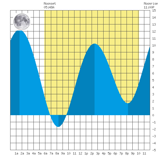 Beauty Bay tide chart for Friday, May 5, 2023