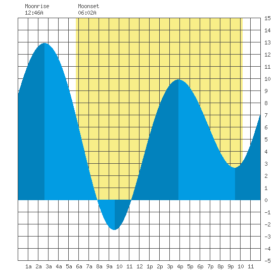 Beauty Bay tide chart for Sunday, May 7, 2023