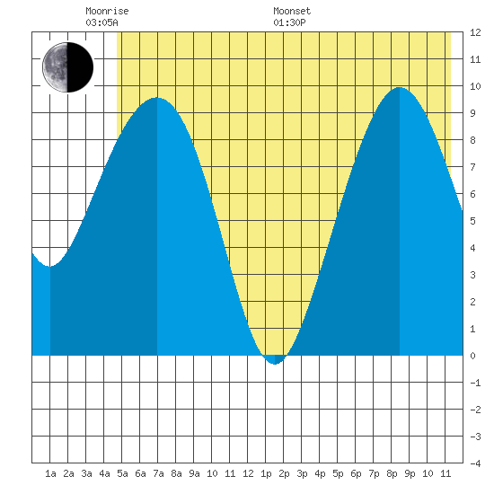 Beauty Bay tide chart for Saturday, June 10, 2023