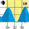 Beauty Bay tide chart for Saturday, June 10, 2023