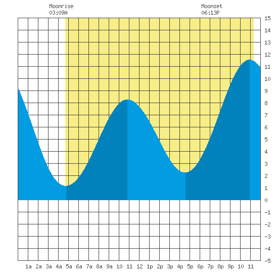 Beauty Bay tide chart for Tuesday, June 13, 2023