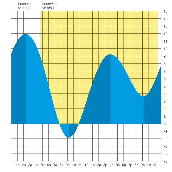 Beauty Bay tide chart for Monday, June 19, 2023