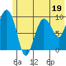 Beauty Bay tide chart for Monday, June 19, 2023