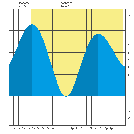 Beauty Bay tide chart for Friday, June 23, 2023