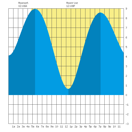 Beauty Bay tide chart for Saturday, June 24, 2023