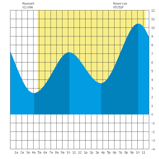 Beauty Bay tide chart for Wednesday, June 28, 2023