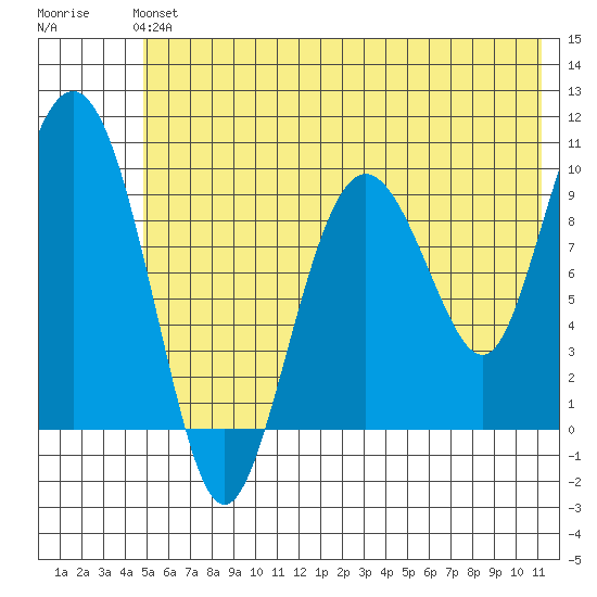 Beauty Bay tide chart for Sunday, June 4, 2023