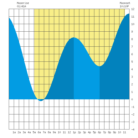 Beauty Bay tide chart for Friday, July 14, 2023