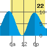 Beauty Bay tide chart for Saturday, July 22, 2023