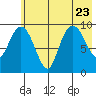Beauty Bay tide chart for Sunday, July 23, 2023