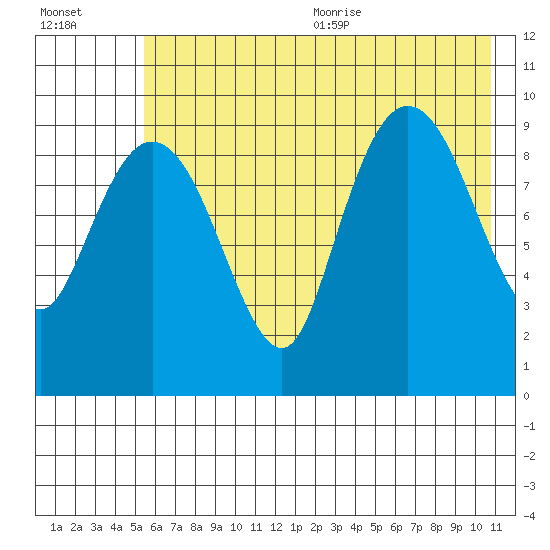Beauty Bay tide chart for Monday, July 24, 2023