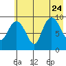 Beauty Bay tide chart for Monday, July 24, 2023