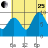 Beauty Bay tide chart for Tuesday, July 25, 2023